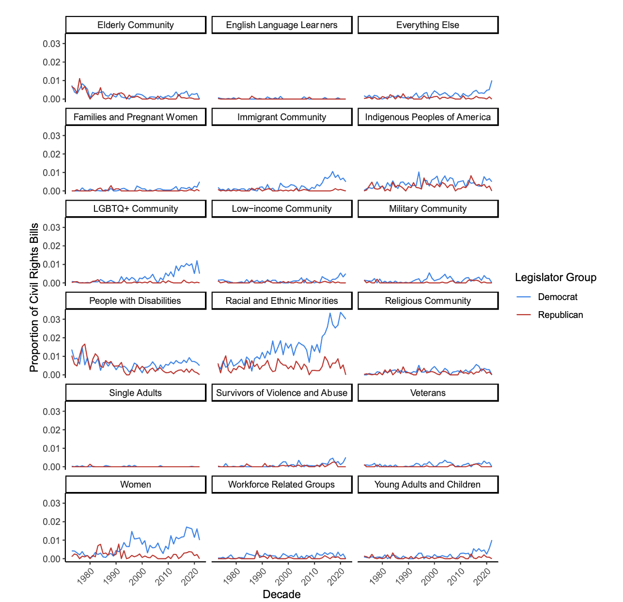 Civil rights polarization