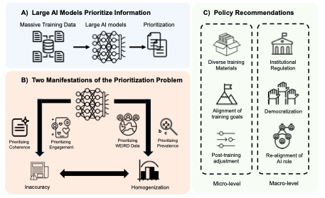 AI prioritization problem